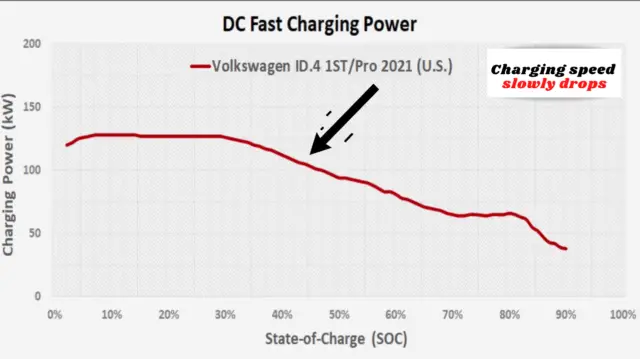 Volkswagen ID.4 Charging speed graph