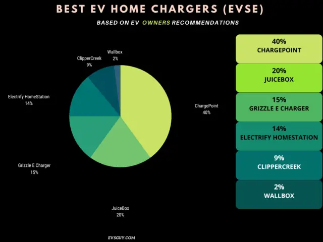 Best EV Home Charger