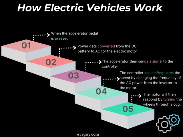 How Electric Vehicle Work/function